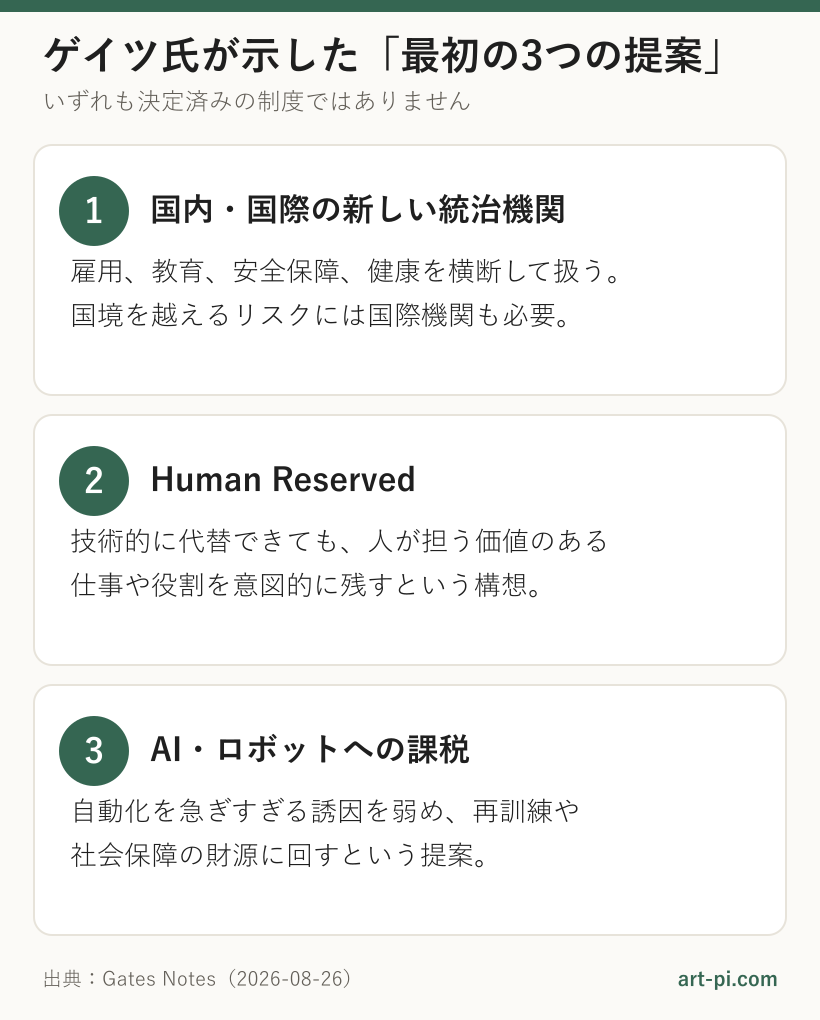 ビル・ゲイツ氏のAI時代への3つの提案。国内と国際の統治機関、Human Reserved、AIとロボットへの課税を縦に整理した図