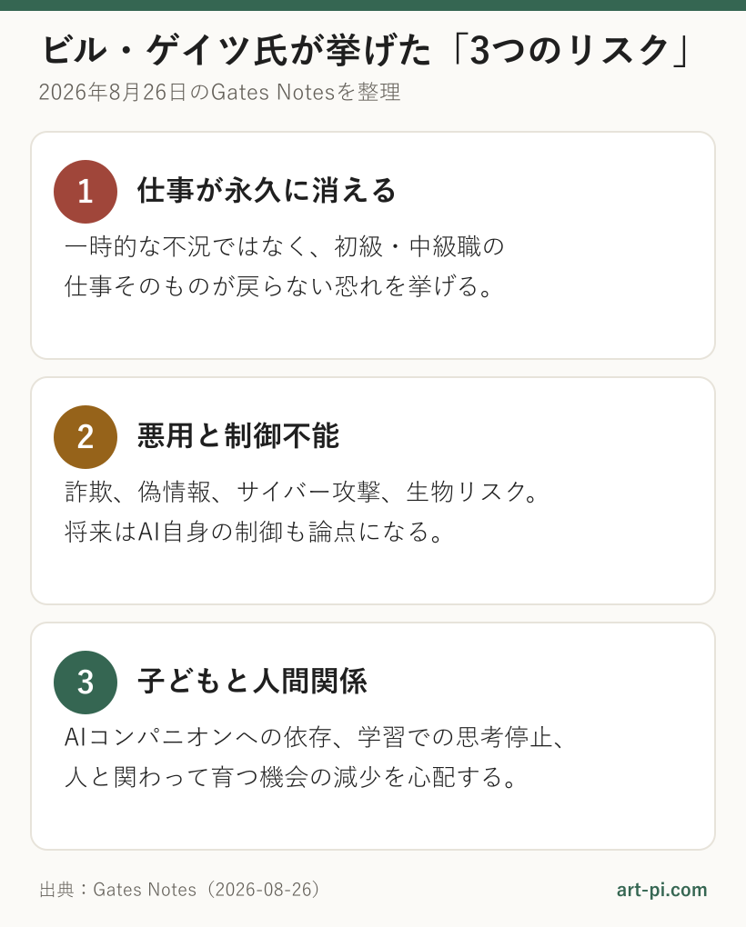 ビル・ゲイツ氏が挙げたAI時代の3つのリスク。仕事が永久に消える、悪用と制御不能、子どもと人間関係への影響を縦に整理した図