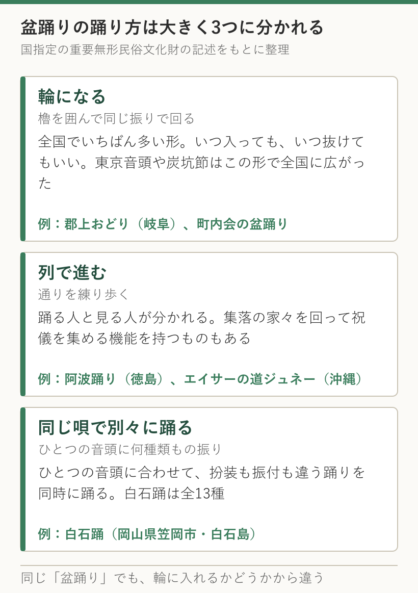 盆踊りの形式は、櫓を囲む輪踊り、通りを練り歩く行列型、ひとつの音頭に複数の振付を同時に踊る型の3つに分かれる