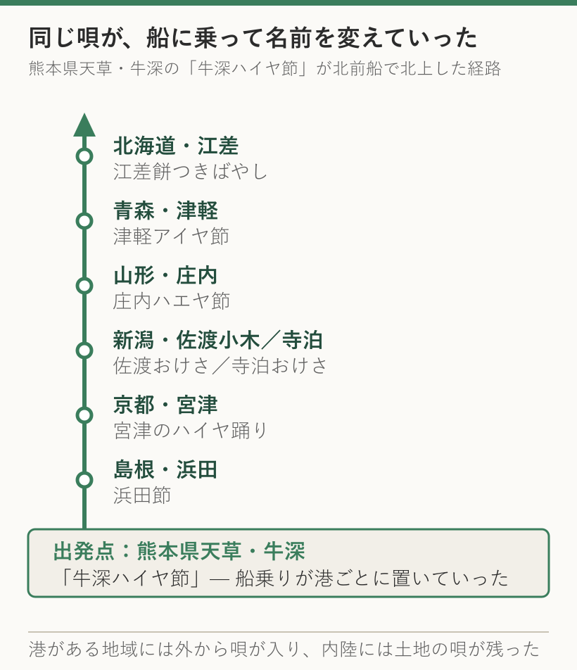 熊本県牛深のハイヤ節が北前船で北上し、浜田節・宮津のハイヤ踊り・佐渡おけさ・庄内ハエヤ節・津軽アイヤ節・江差餅つきばやしへ変化した経路