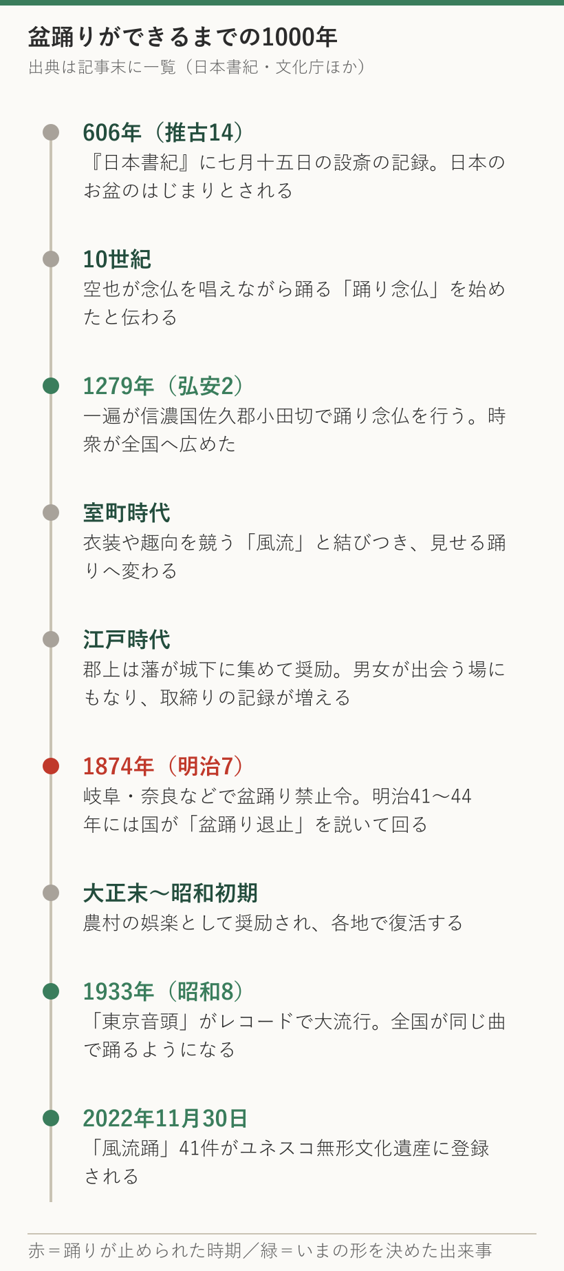 盆踊りの年表。606年の設斎の記録から、一遍の踊り念仏、明治7年の禁止令、1933年の東京音頭、2022年の風流踊ユネスコ登録まで