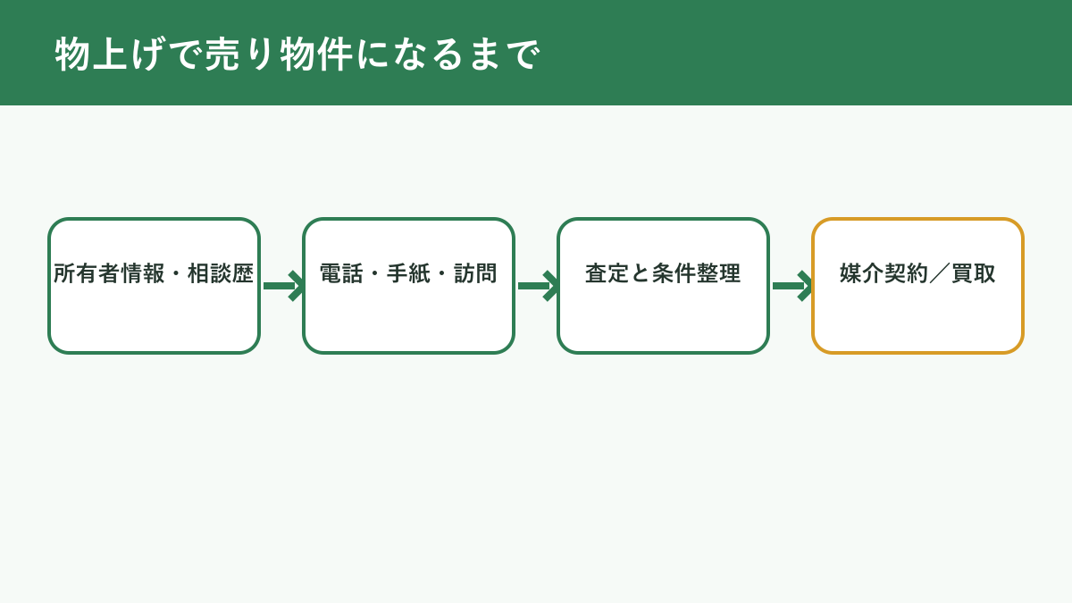 物上げで不動産が売り物件になるまでの流れ