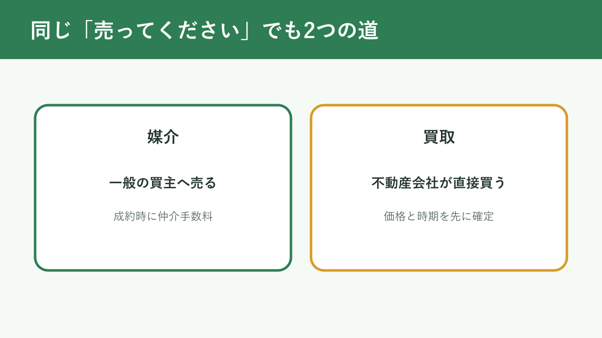 媒介と買取の違いを示す図