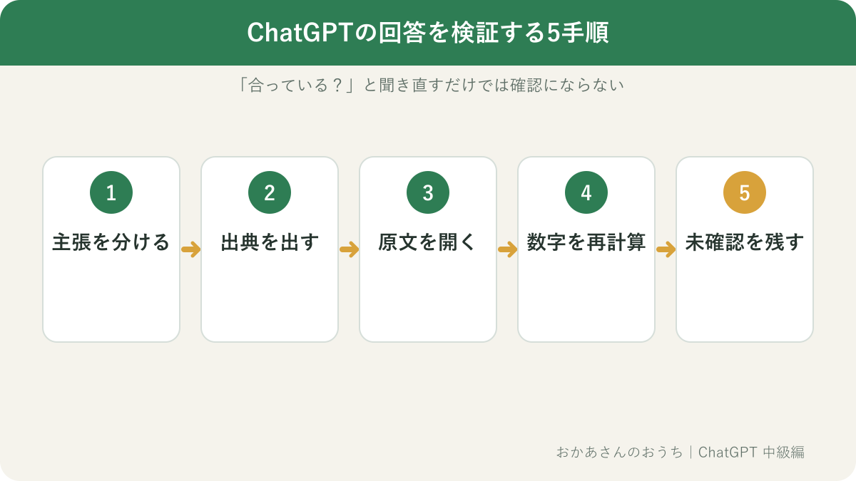 ChatGPTの回答を主張、出典、原文、計算、未確認の順で検証する流れ図