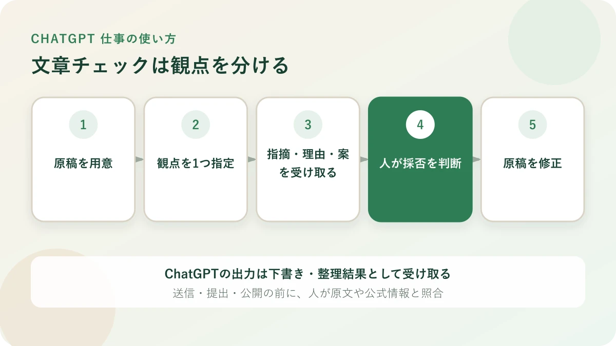 文章を観点別にチェックし、指摘を人が採用・不採用に分ける流れ