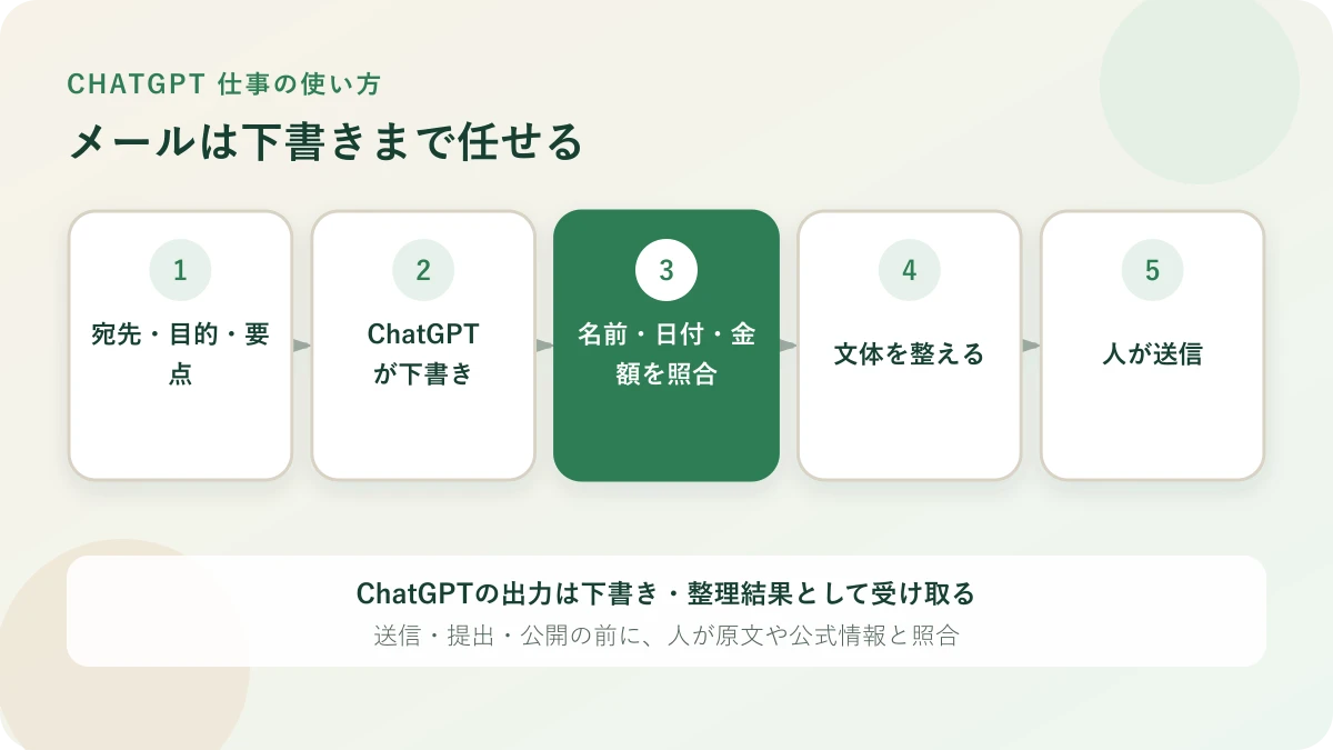 メールの要点からChatGPTが下書きを作り、人が事実確認して送信する流れ