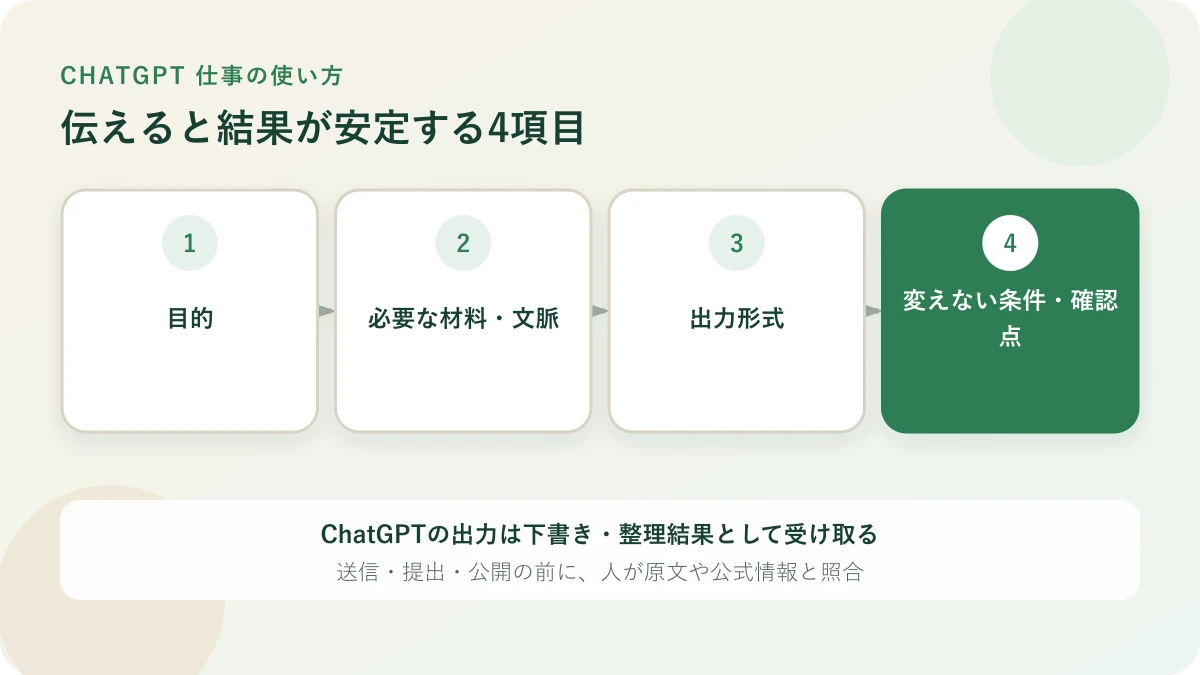 ChatGPTへ伝える目的・材料・出力形式・確認条件の4項目