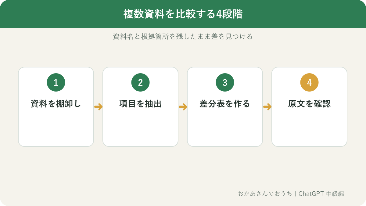 複数資料をファイル一覧、項目抽出、差分表、原文確認の順に比較する流れ図