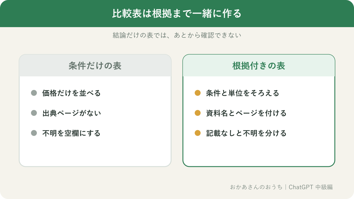 資料比較で条件だけの表と根拠付きの表を比較した図