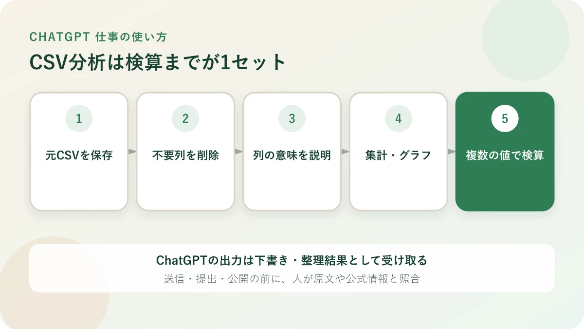 CSVをChatGPTで分析し、行数・合計・抽出行を検算する流れ