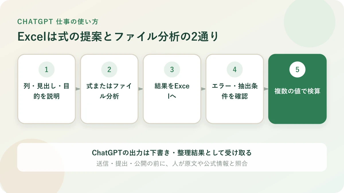 日本語でExcelの式や分析を依頼し、元の表で検算する流れ