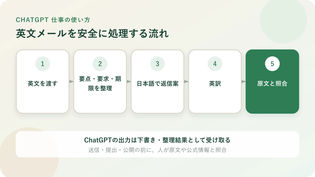 英文メールをChatGPTで整理し、原文と照合して返信する流れ