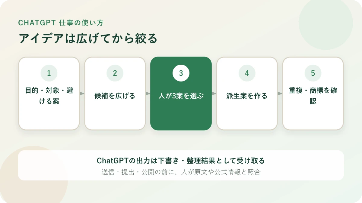 条件からアイデアを広げ、人が候補を選び、重複や商標を確認する流れ