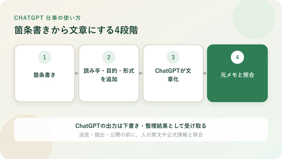 箇条書きと前提をChatGPTに渡し、元メモと照合して文章を完成させる流れ