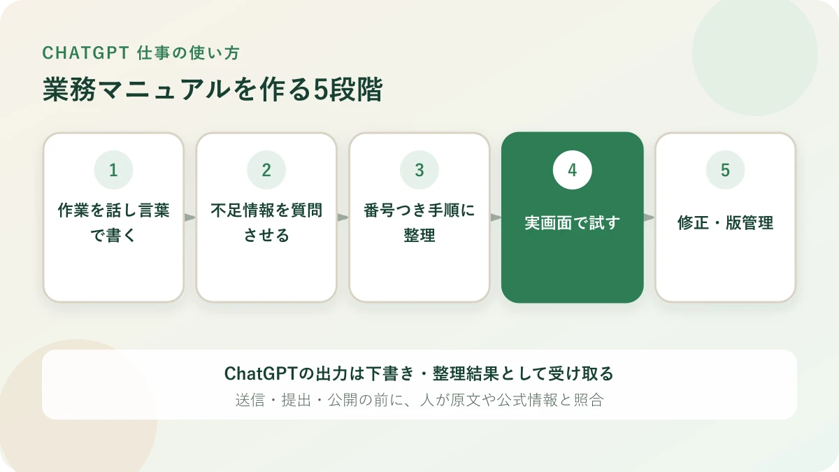 作業メモに不足情報を補い、実際の画面と照合して業務マニュアルにする流れ