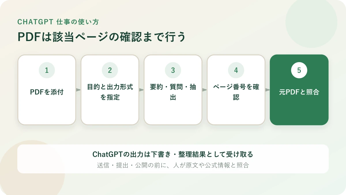 PDFをChatGPTで要約・抽出し、該当ページの原文と照合する流れ
