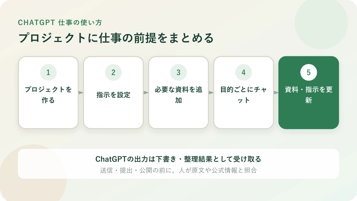 ChatGPTプロジェクトに関連するチャット・ファイル・指示をまとめる仕組み