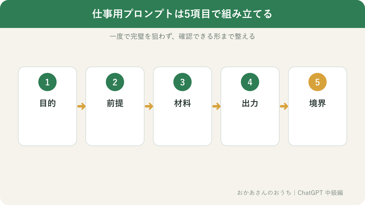 仕事用プロンプトを目的、前提、材料、出力、境界の順に組み立てる流れ図