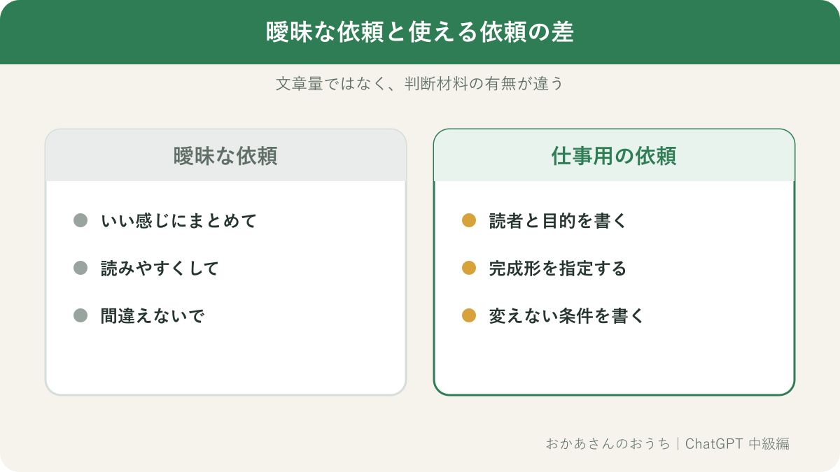 曖昧な依頼と仕事で使える具体的な依頼を比較した図