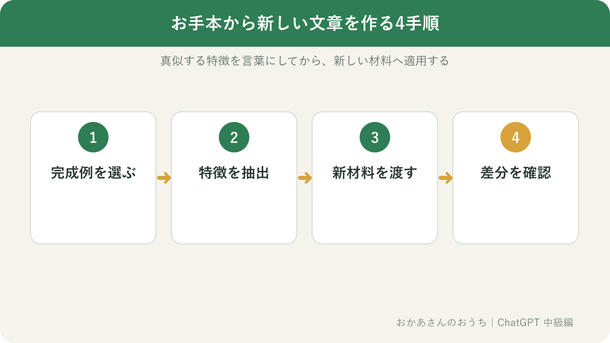完成例から文体、構成、表記ルールを抽出して新しい文章へ適用する流れ図