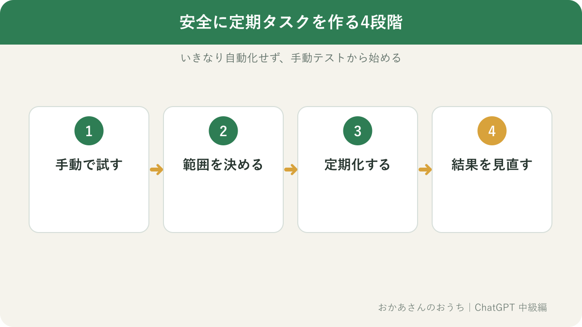 通常チャットで試し、範囲を決め、定期化し、結果を見直す流れ図