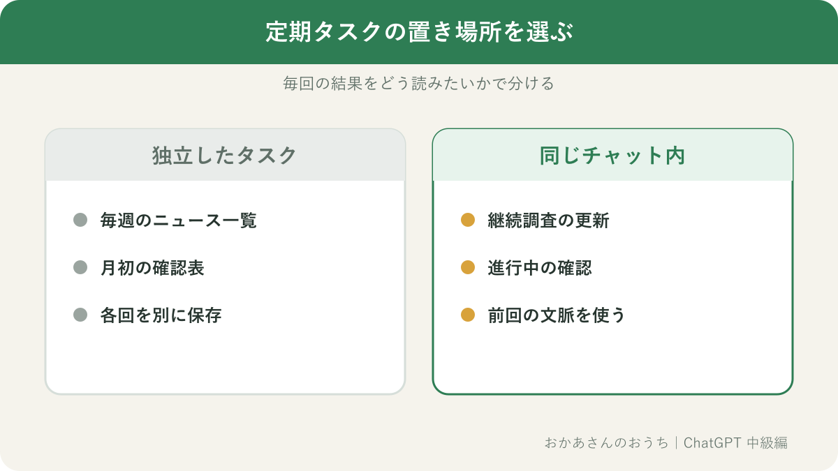 独立して実行する定期タスクと同じチャットへ戻るタスクの比較図
