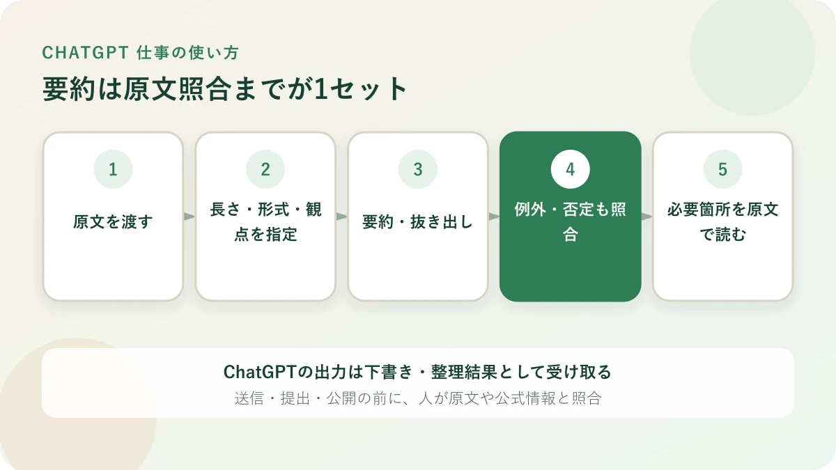 長文を要約し、数字・例外・否定・結論を原文と照合する流れ
