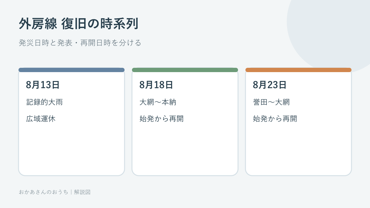 千葉豪雨後の外房線復旧の時系列を示した図