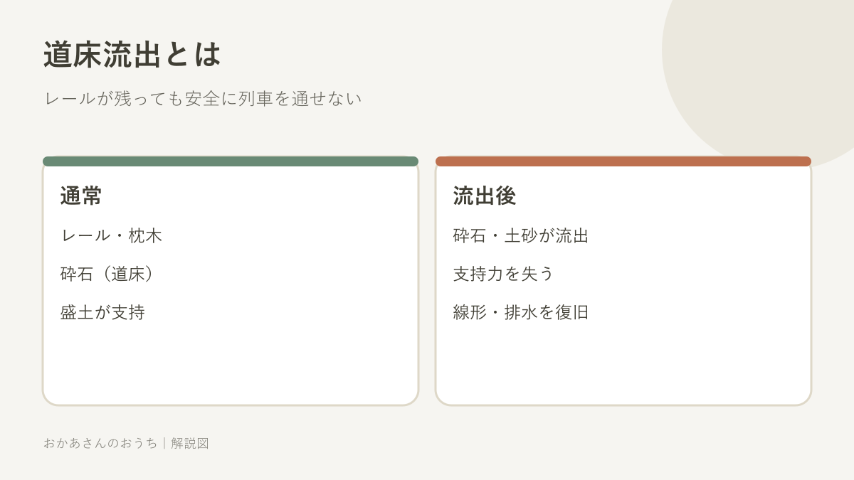 通常の線路断面と道床・盛土流出後を比較した図