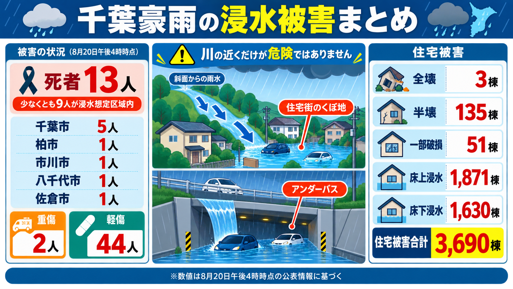 千葉豪雨で浸水想定区域内の死者や住宅浸水被害をまとめた図