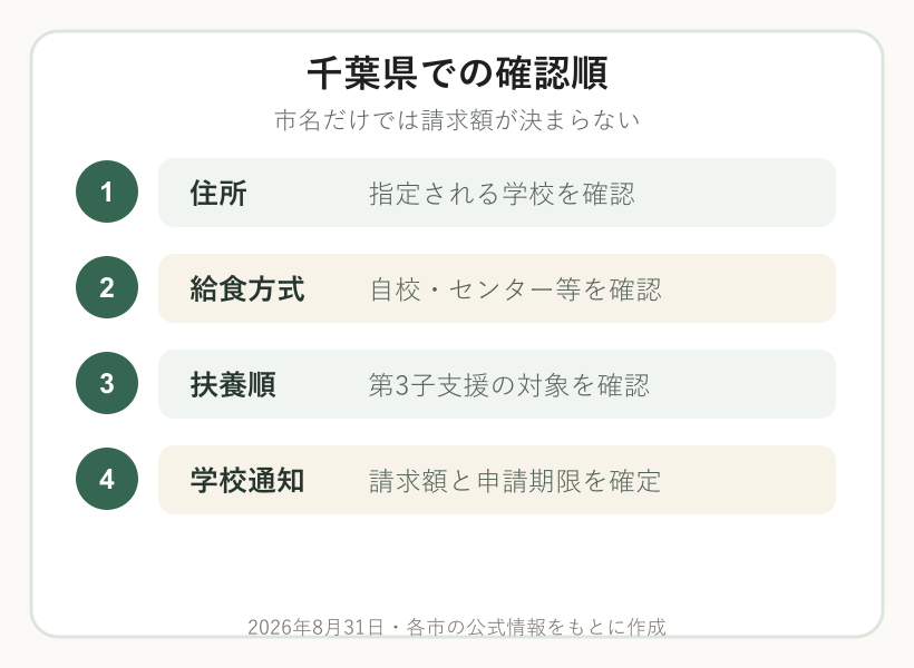 千葉県で給食費を住所、給食方式、扶養順、学校通知の順に確認する図