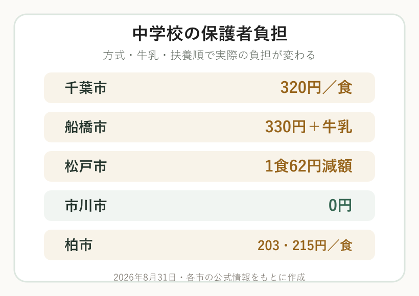 千葉市、船橋市、松戸市、市川市、柏市の中学校給食費を比較した図