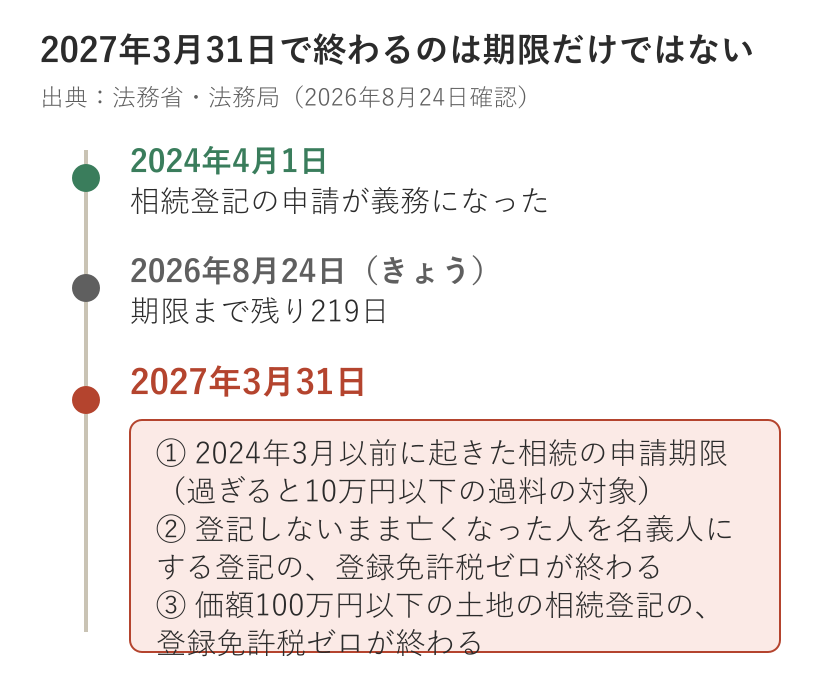 2027年3月31日に、相続登記の申請期限と2つの登録免許税免税措置が同時に終わることを示した時系列図