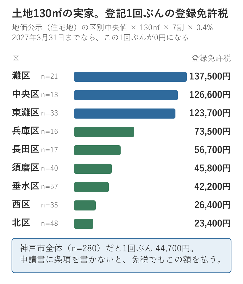 神戸市9区の住宅地の地価公示中央値から計算した、土地130㎡の相続登記1回ぶんの登録免許税
