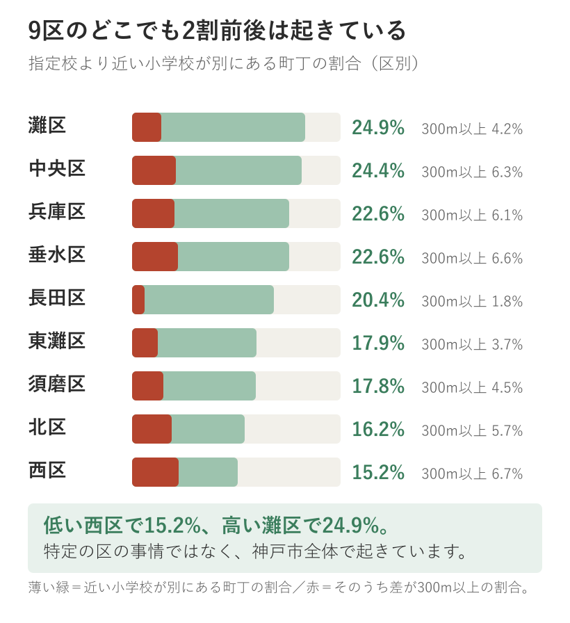 指定校より近い小学校が別にある町丁の割合を神戸市9区で比べた横棒グラフ。灘区24.9%から西区15.2%まで