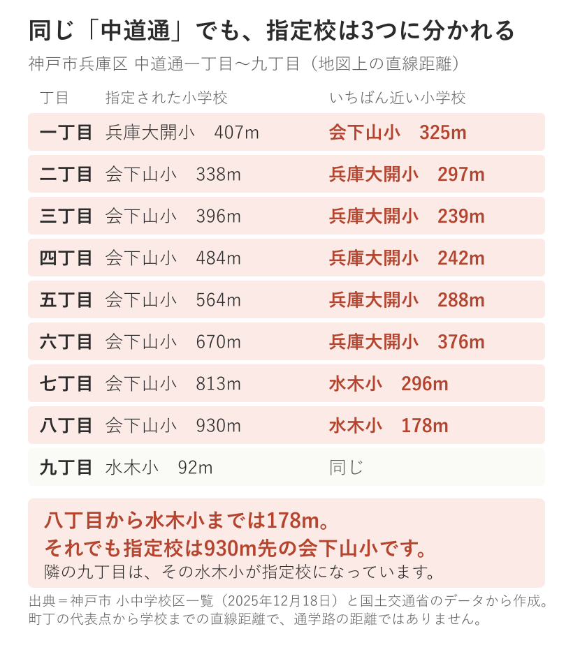 神戸市兵庫区中道通一丁目から九丁目までの指定小学校と最寄り小学校の距離を並べた表。八丁目は水木小まで178mだが指定校は930m先の会下山小