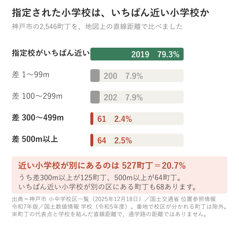 神戸市の2,546町丁のうち、指定された小学校がいちばん近い小学校である町丁は2,019(79.3%)、別に近い小学校がある町丁は527(20.7%)とする横棒グラフ