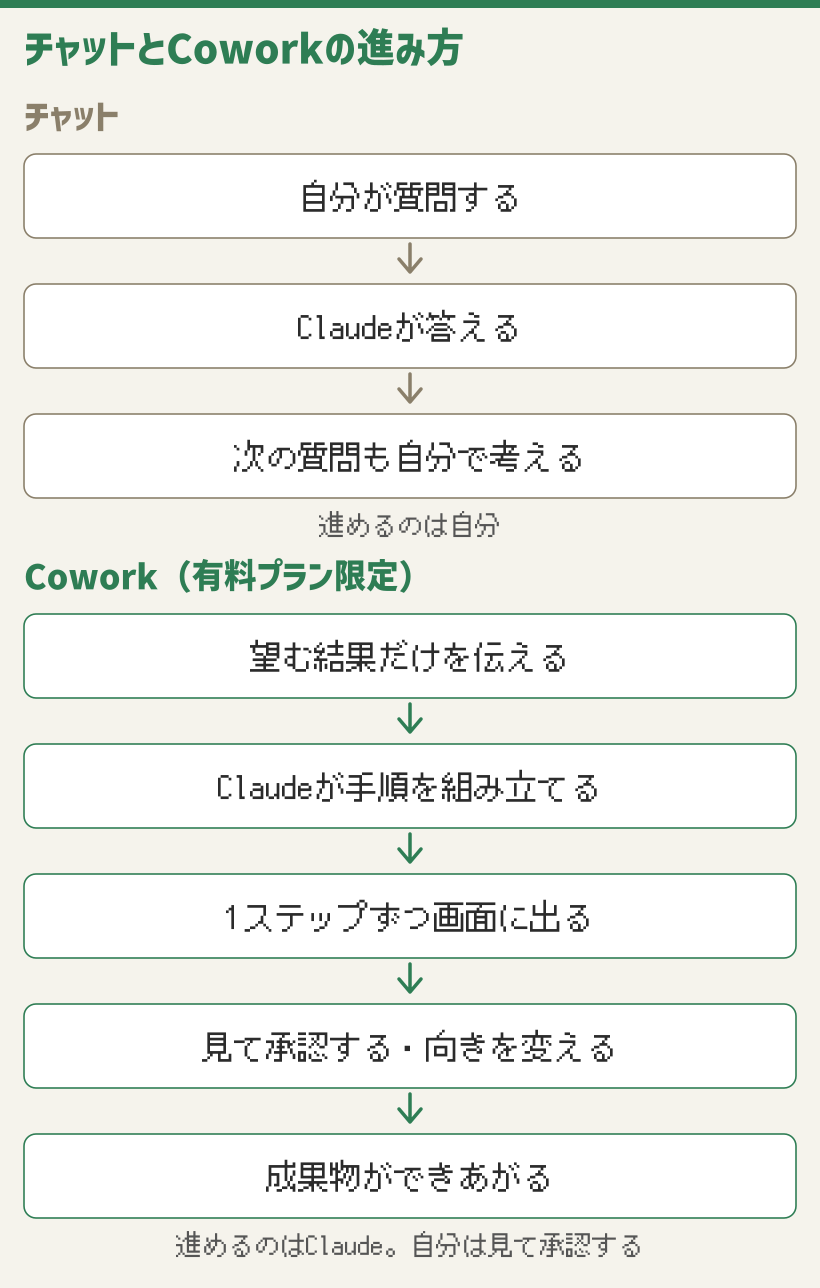 チャットは自分が質問と次の一手を出すのに対し、Coworkは望む結果を伝えるとClaudeが手順を組み立てて1ステップずつ進める、という進み方の違いを示した図