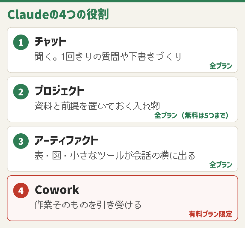 チャット・プロジェクト・アーティファクト・Coworkという Claude の4つの役割と、それぞれ使えるプランを並べた図