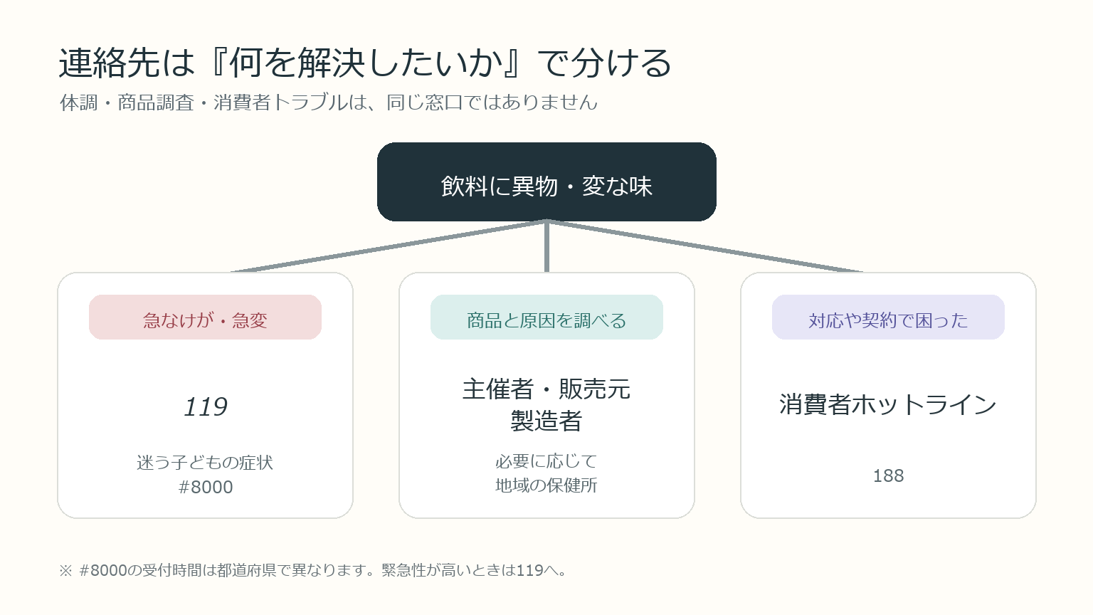 飲料の異物混入時に、緊急時は119、子どもの判断相談は8000、商品調査は主催者や販売元と保健所、消費者相談は188へつなぐ図解