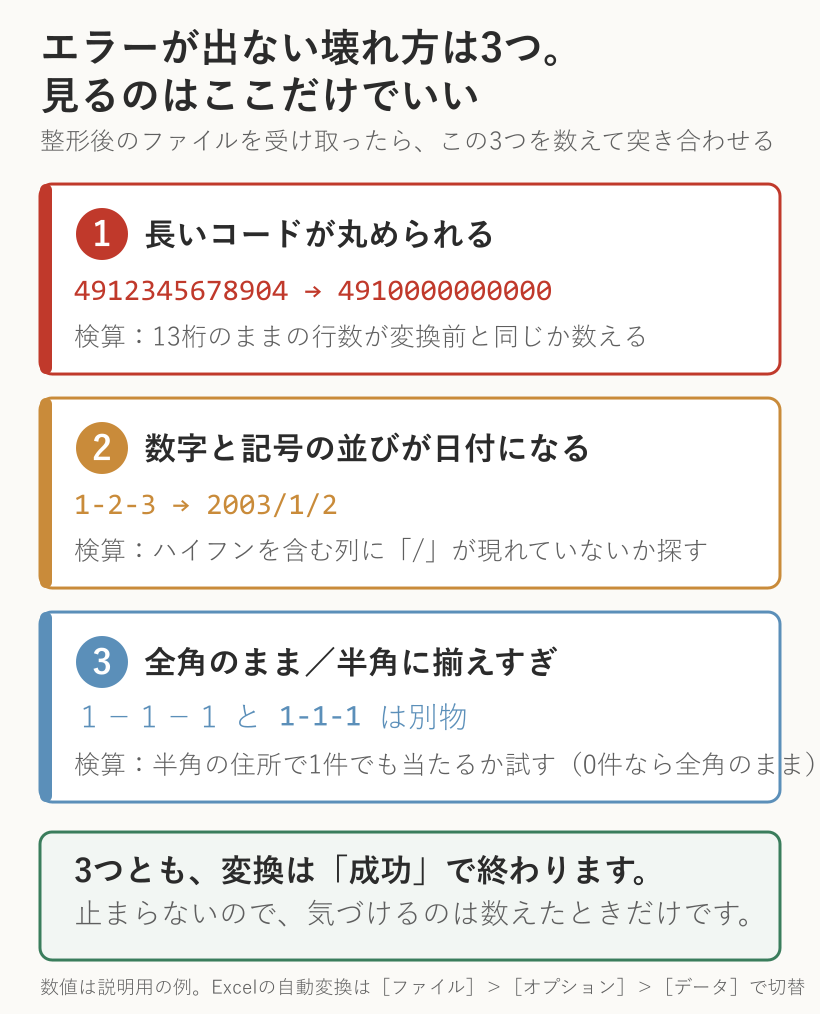 エラーが出ない壊れ方は3つ。長いコードが丸められる、数字と記号の並びが日付になる、全角と半角の食い違い。それぞれ行数を数えて突き合わせれば見つかる