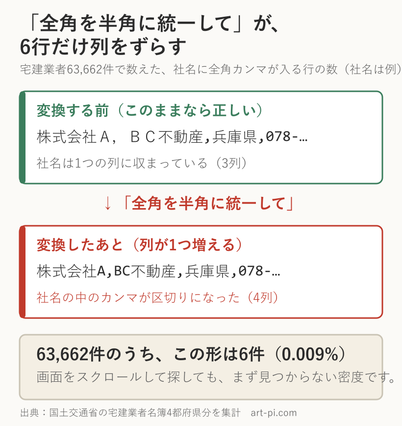 社名に全角カンマが入った行を半角に一括変換すると、社名の中のカンマがCSVの区切り文字になり列が1つ増える。4都府県の宅建業者63,662件のうち6件が該当
