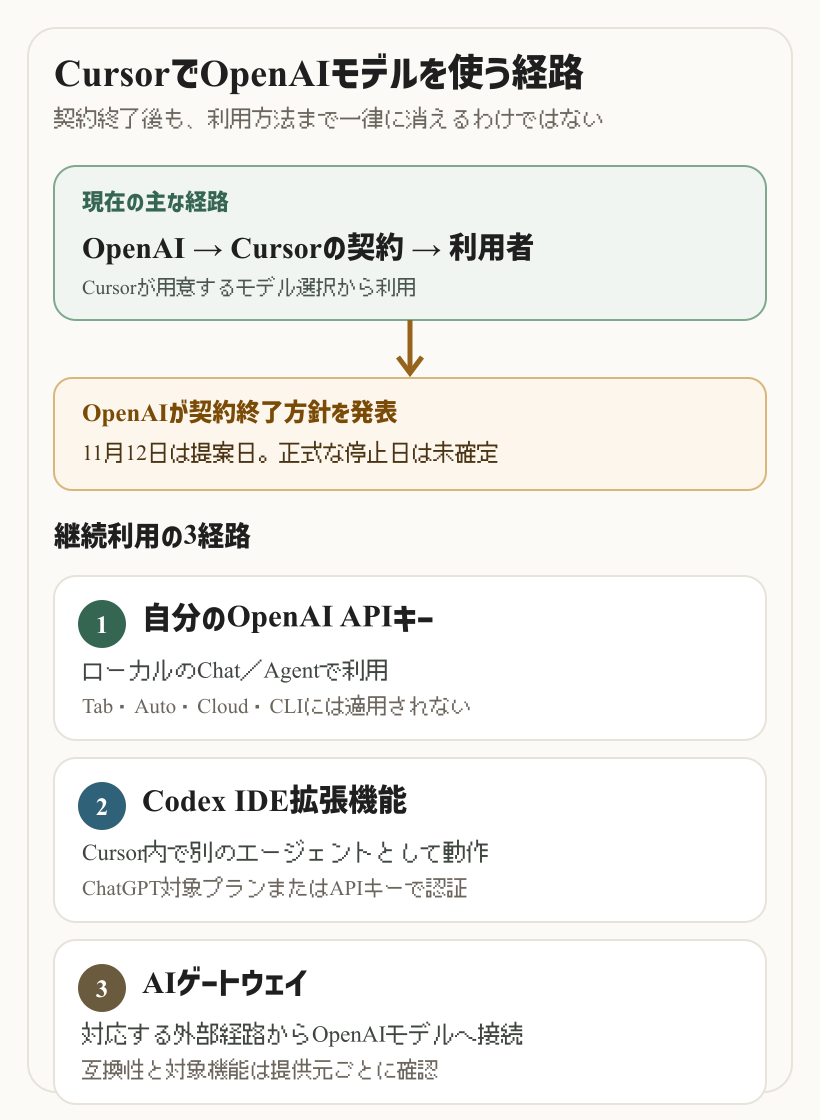 CursorでOpenAIモデルを利用する経路。現在の契約経由と、契約終了後のAPIキー、Codex IDE拡張機能、AIゲートウェイを縦に整理