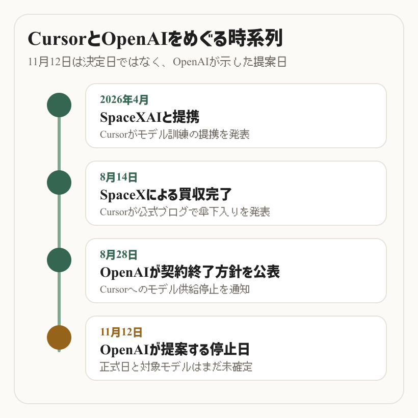 2026年4月のSpaceXAIとの提携から11月12日の提案停止日までを縦に示した時系列