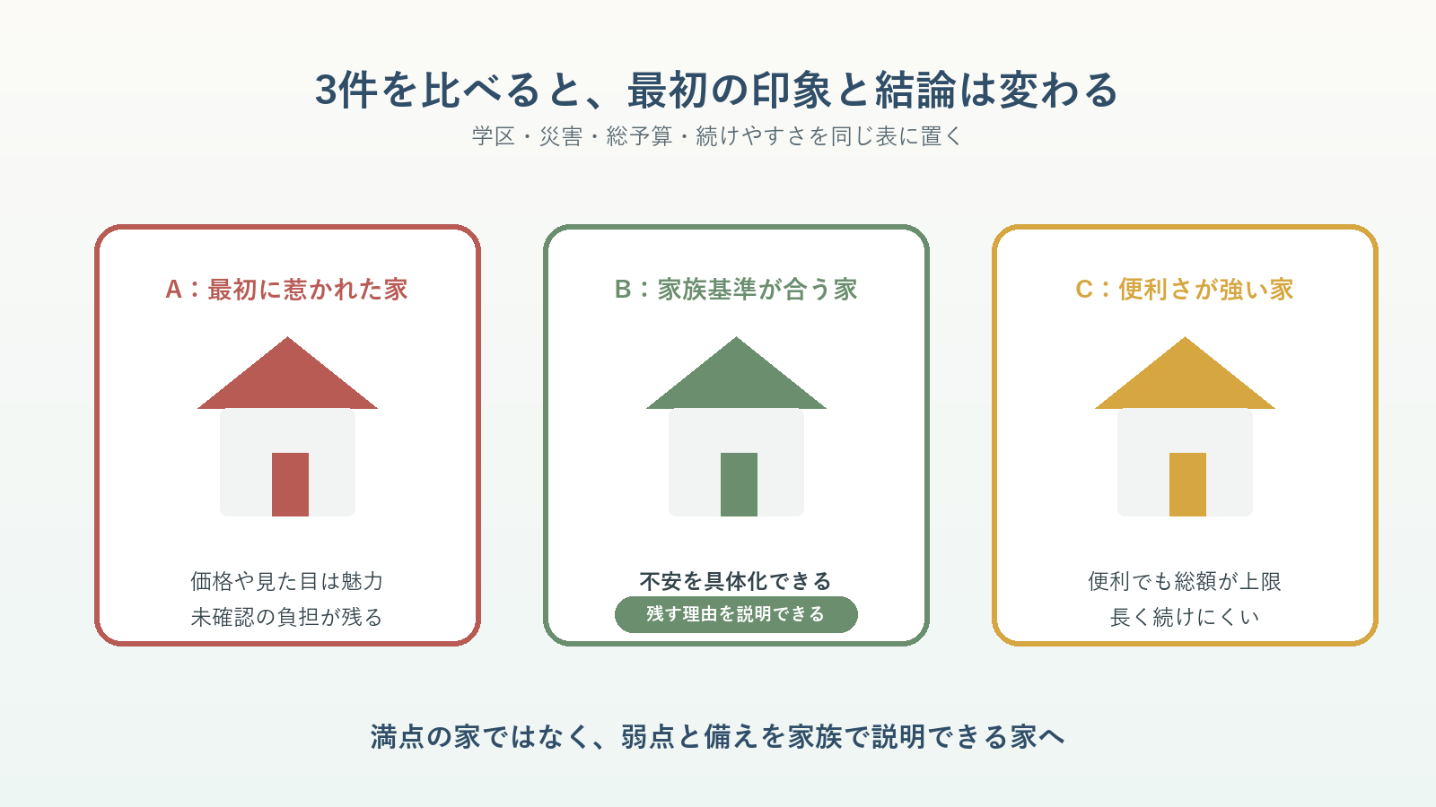 大仙市の三つの住宅候補を学区・災害・総予算・暮らしやすさで比べる図解