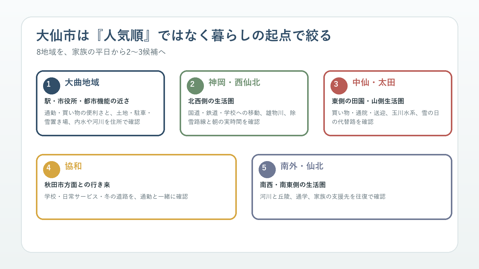 大仙市の8地域を人気順ではなく家族の暮らし方から絞る図解