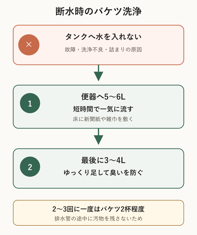 断水時のバケツ洗浄手順。タンクではなく便器へ5から6リットルを一気に流し、最後に3から4リットルをゆっくり足す
