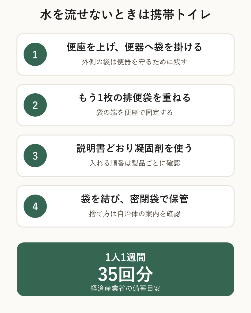 携帯トイレの使い方と備蓄量。便器に袋を二重に掛け、凝固剤を使って密閉し、1人1週間35回分を備える
