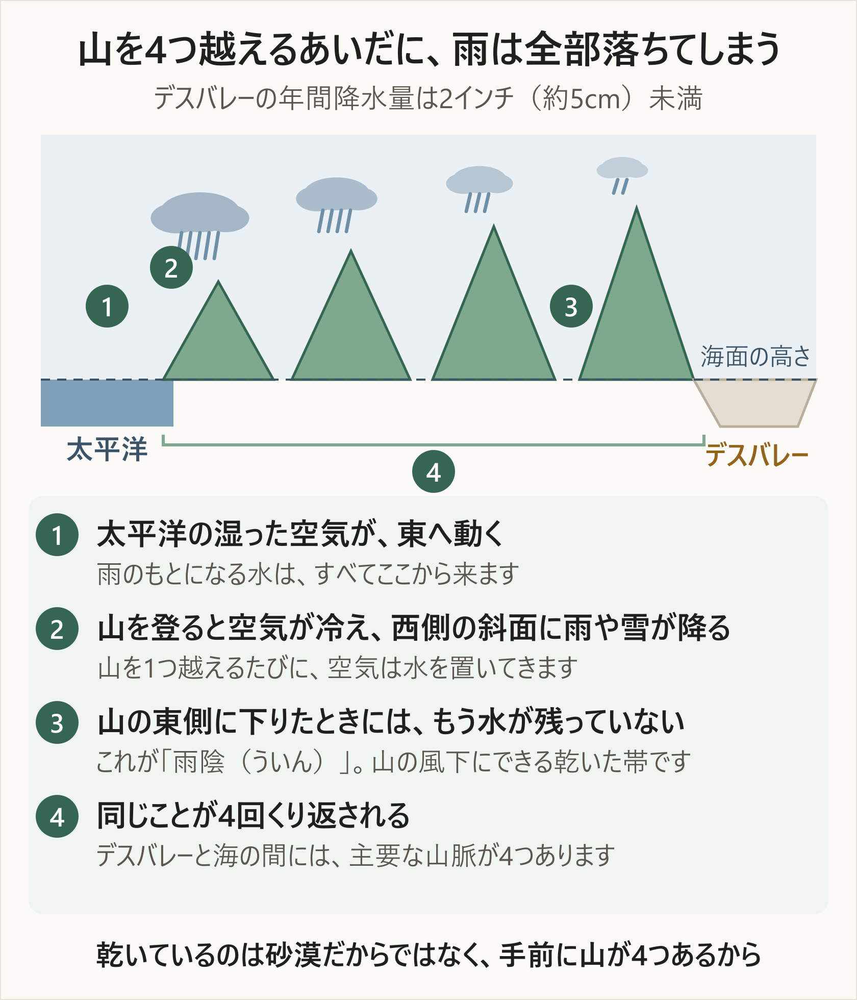 雨陰の図解。太平洋の湿った空気が山を越えるたびに西側の斜面へ雨や雪を落として水を失い、4つの山脈を越えたデスバレーでは年間降水量が2インチ未満になることを示す断面図