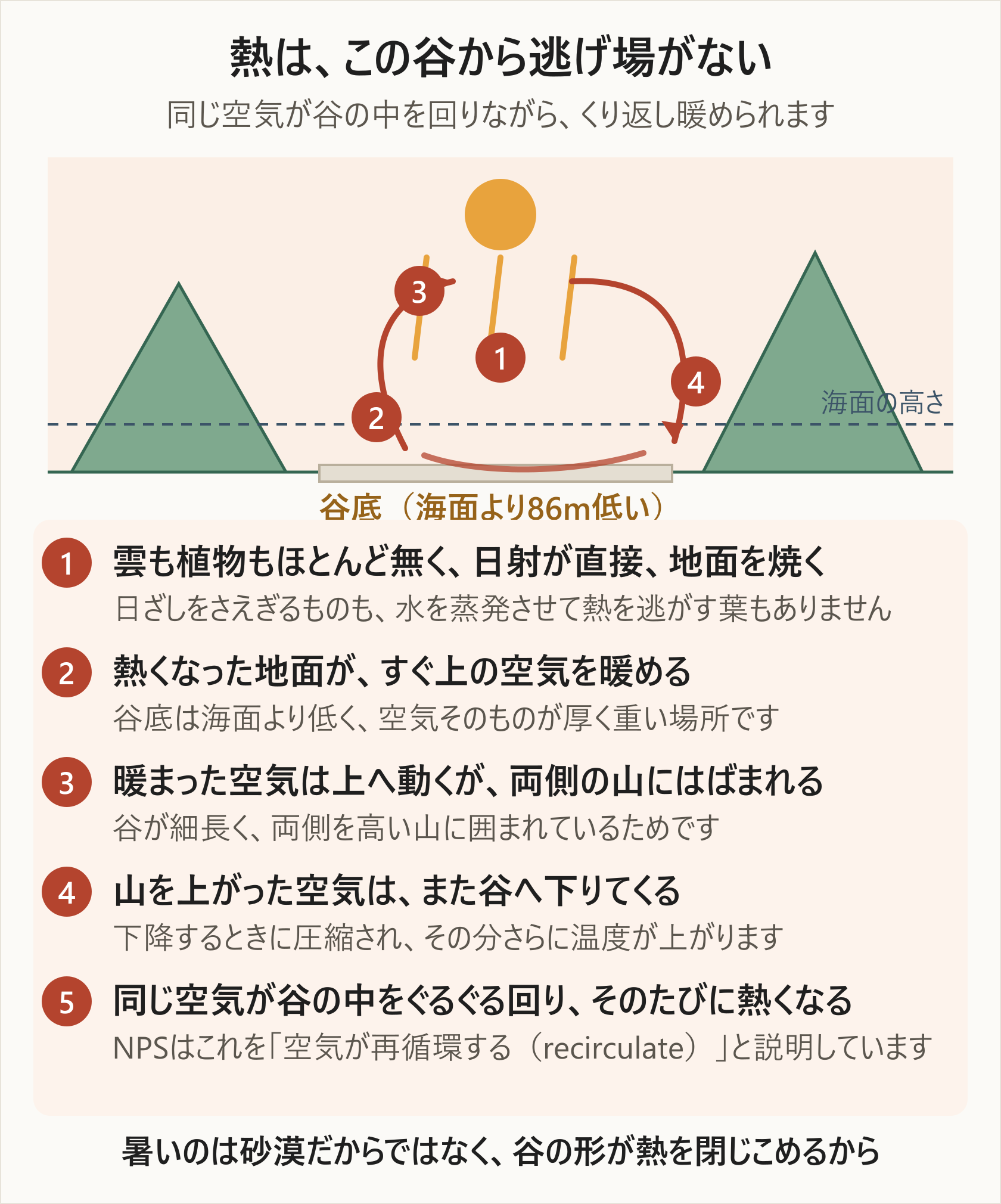 デスバレーに熱がこもる仕組みの図解。強い日射で谷底が焼かれ、暖まった空気が上昇しても両側の山にはばまれて谷へ下り、圧縮されてさらに温度が上がり、同じ空気が再循環することを示す断面図